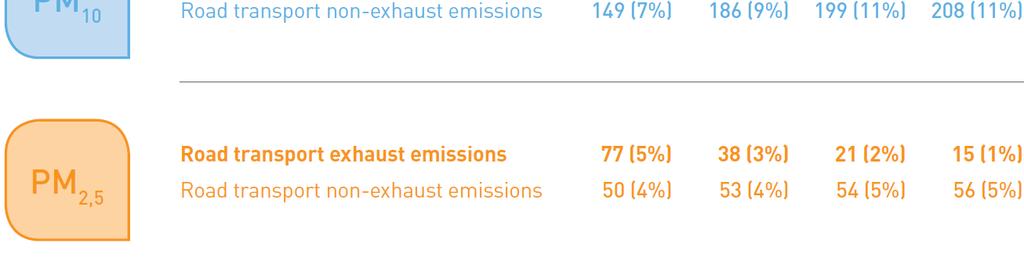 Emissões Primárias de PM2.5 e PM10 do Transporte Rodoviário 2.