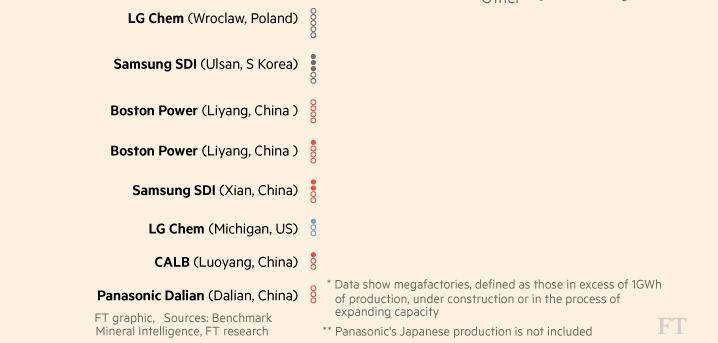 por produtores asiáticos, como a Panasonic, LG Cheme Samsung.