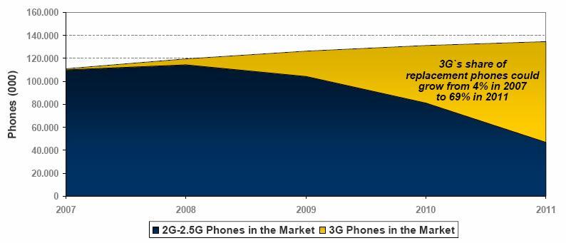 Handsets Fonte: Ericsson Business Consulting, Strategy