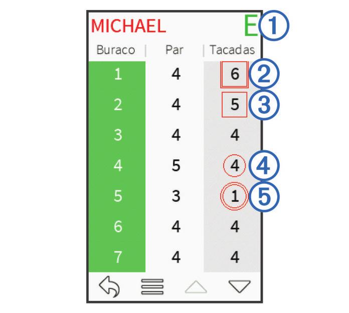 À Á Â Ã Handicap local Pontuação total Tacadas efetuadas para o buraco Tacadas registadas para o buraco Definir o método de pontuação É possível alterar o método que o dispositivo utiliza para