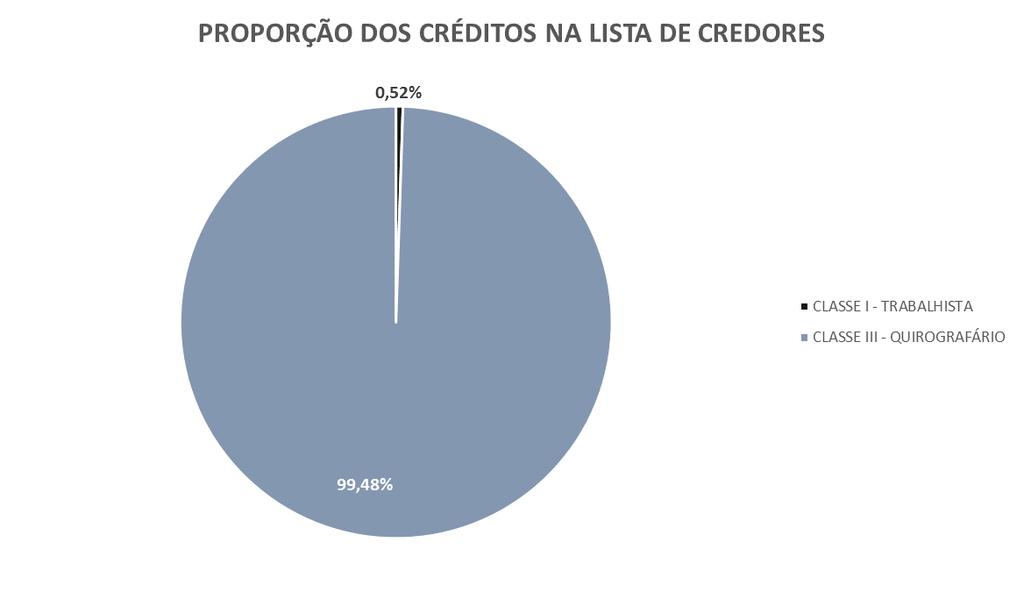 Gráfico 1 - Perfil dos créditos na lista dos credores 4.