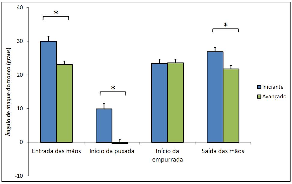 65 Figura 14. Ângulo de ataque do tronco nos diferentes pontos-chave para os dois grupos de nadadores avaliados (média erro-padrão). * Diferença entre grupos, para p < 0,05.