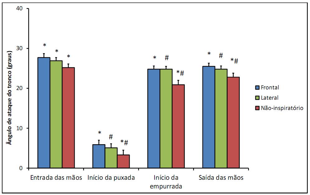 75 Figura 17. Ângulo de ataque do tronco nos diferentes pontos-chave da braçada para os modelos inspiratórios avaliados (média erro-padrão).