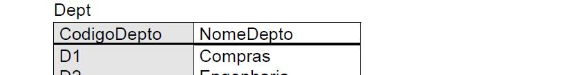 Chave Estrangeira EX 4: Na tabela Emp a coluna CodigoDepto é uma