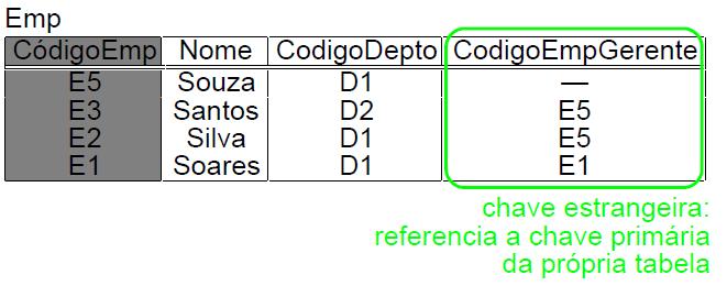 Chave Estrangeira Uma chave estrangeira pode referenciar a chave primária da própria tabela.