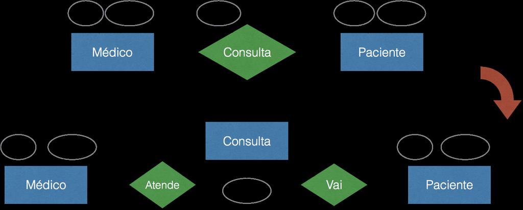 Diferentes modelos ER podem ser equivalentes Podem gerar o mesmo esquema de banco de dados Todo relacionamento muitos-para-muitos (n:n) pode ser