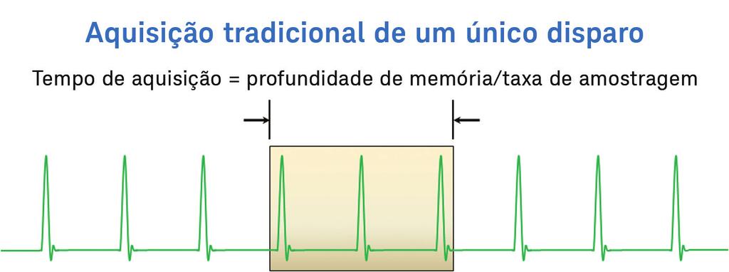 No caso dos osciloscópios InfiniiVision das séries 3000X e 4000X da Keysight, a profundidade de memória máxima é 4 Mpts e a taxa de amostragem máxima é 5 GSa/s.