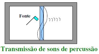 ÍNDICE DE REDUÇÃO SONORA DE ELEMENTOS DE CONSTRUÇÃO 0 m Sala emissora Microfones Parede em ensaio Dd Sala receptora Microfones R = L