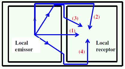 ÍNDICE DE REDUÇÃO SONORA DE ELEMENTOS DE CONSTRUÇÃO 1º MODO DE VIBRAÇÃO ESTRUTURAL B A f1,1 = EI m ( 1 - n ) 1 A + 1 B R varia com a