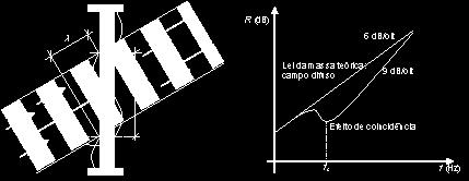 6,667-4 m 4 /m; n = 0,; f 1,1 = 65,45 Hz m = rh = 4000,0 = 480 kg/m ; Vidro com mm de espessura: I = 5,000-7 m 4 /m; n = 0,; f 1,1 =,90 Hz m = rh = 6000,01 = 6 kg/m.