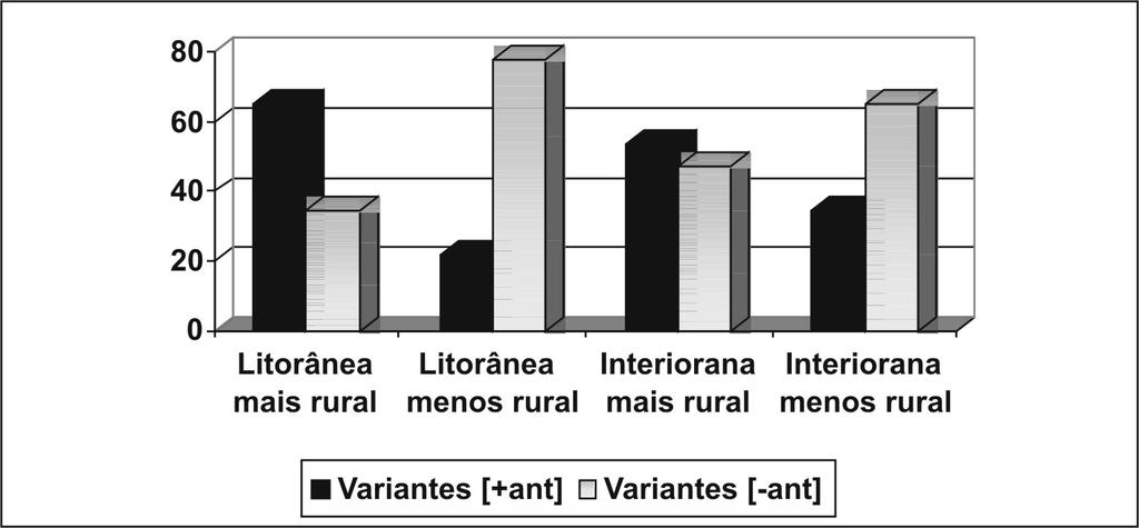 VARIAÇÃO EM CODA SILÁBICA NA FALA POPULAR FLUMINENSE FIGURA 4 - Atuação da variável área geográfica na implementação das variantes de R pós-vocálico, com base em pesos relativos.