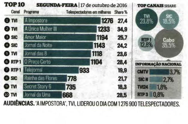 em milhares Share % O Wi O TVI o sic stc A Impostora 1279 A Unica Mulher III 1289 Amor Mar 1194 Jo r. 1143 2/,4 84,9 25,7 24.2 O TV' 1118 28.