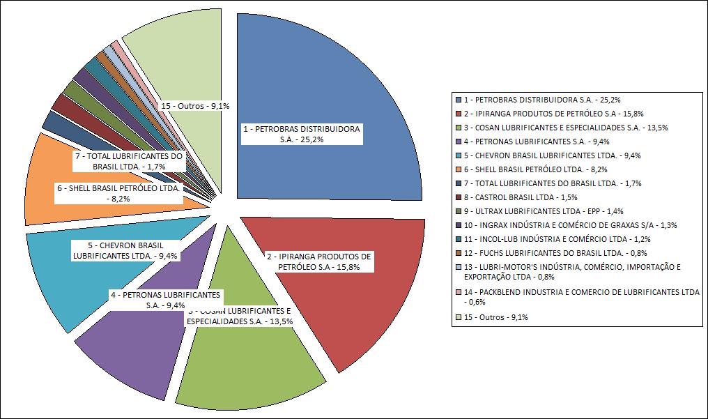 Vendas Boletim de Lubrificantes - Ano 1 / n 1 / Janeiro 2017 Market Share nacional dos produtores/importadores de óleos lubrificantes acabados São consideradas as