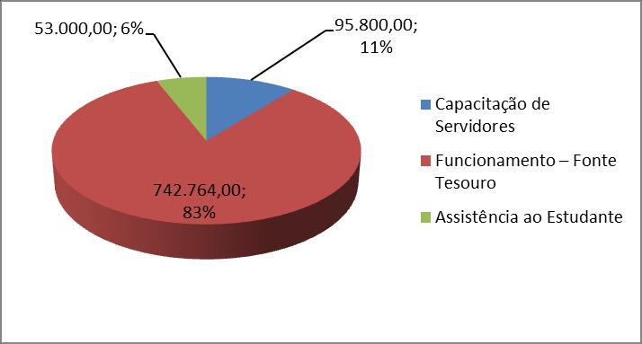 14 6. Distribuição do Orçamento do Campus Avançado do Bonfim A direção de cada campus define como será a distribuição do orçamento do campus.