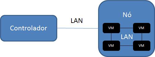 A Figura 3a apresenta uma configuração em LAN da arquitetura utilizada nos experimentos.