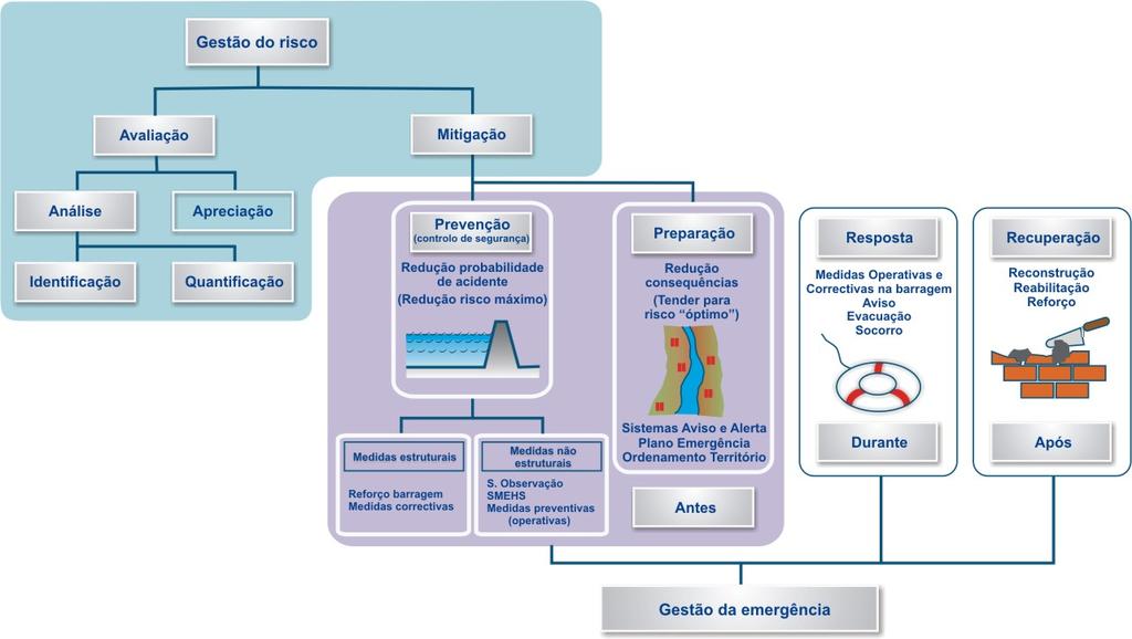 Metodologias de mitigação do risco