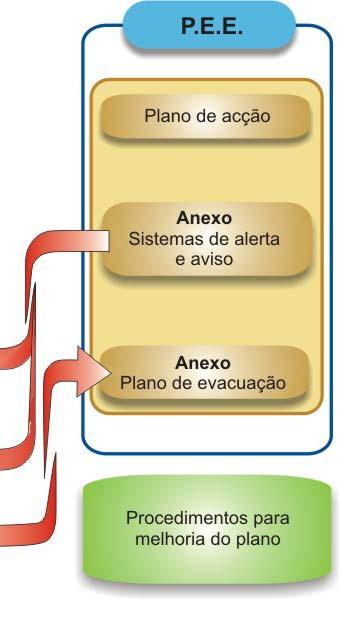 emergência (Adaptado de USBR,