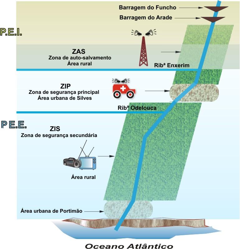 Análise do risco nos vales a jusante de barragens Fase II - Zonamento de perigo ou Magnitude da cheia induzida O tempo de chegada da cheia induzida condiciona o tempo de aviso às populações