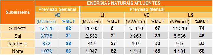 Tabela 7 Previsão de ENA dos cenários de sensibilidade Tabela 8 Previsão de %EARmáx para o final do mês 11.