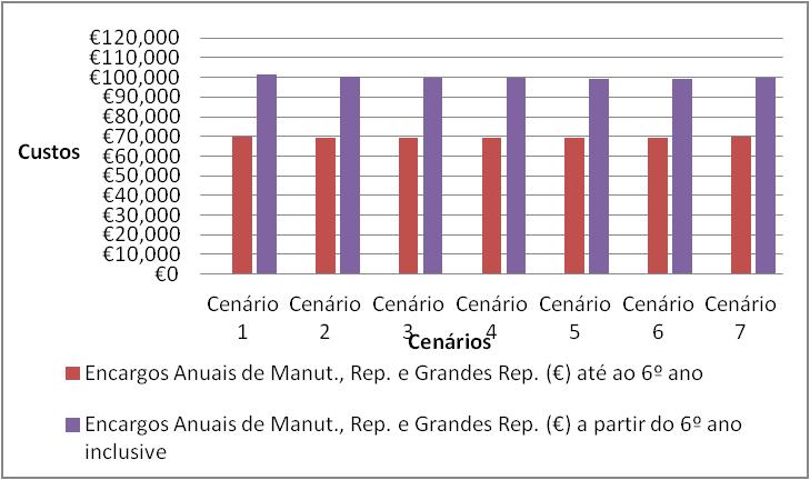 Quadro 4-: Consumos de água estimados Consumos de água esperados (m³) º ano,745,55 º ano ao 5º ano,47,4 5º ano ao º ano 7,455,56 º ano ao º ano 74,85,9 Total,86,6 Quadro 4-: Estimativa dos encargos