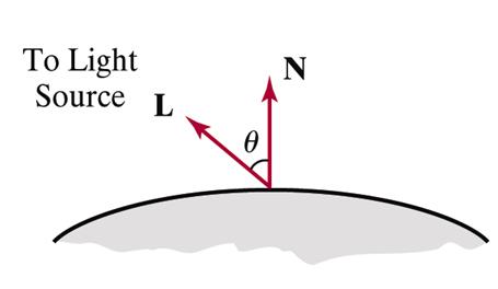 Reflexão Difusa Considerando N como o vetor unitário normal a superfície e L o vetor unitário de direção da luz, então cos θ = N L