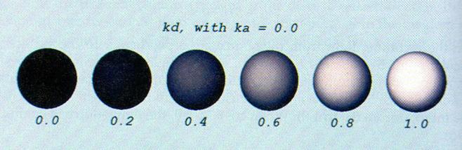 Reflexão Difusa Exemplo de iluminação difusa variando k d