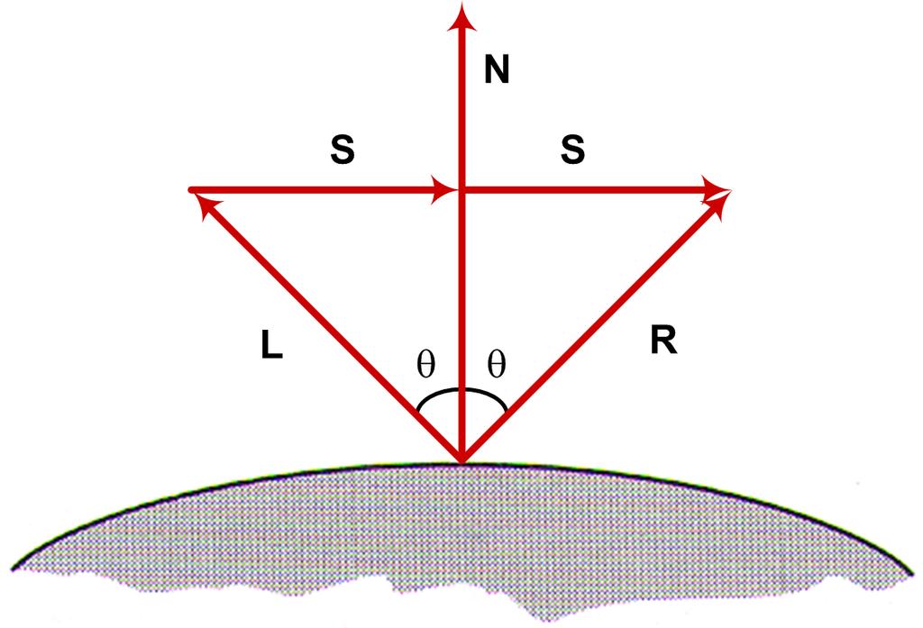 Reflexão Especular e Modelo de Phong A projeção de L na direção de N é (N cos θ) (projeção escalar), então R S = N cos θ R = N cos θ + S L +
