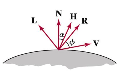 Reflexão Especular e Modelo de Phong Uma simplificação do modelo de Phong é obtida usando o vetor intermediário H entre L e V H = L +