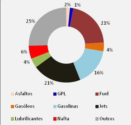 Nafta 410,44 Outros Gasolinas 667,95 693,18 Jets 769,44 Fuelóleo 1094,66 0 100 200