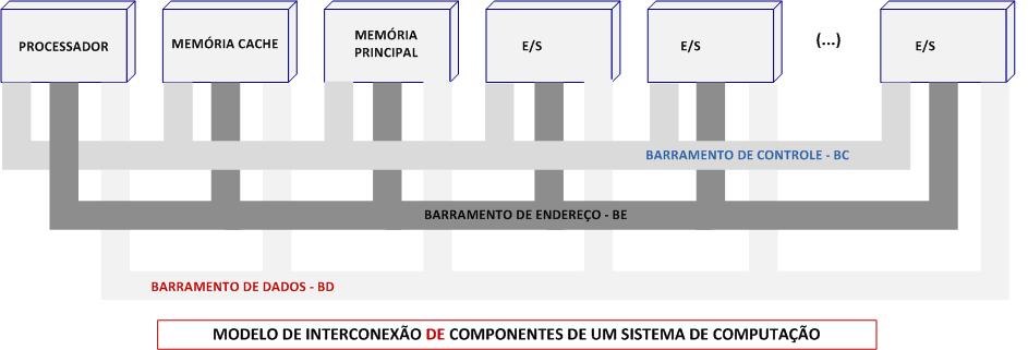 Os barramentos são usualmente constituídos de duas partes: Parte que conduz bits de dados