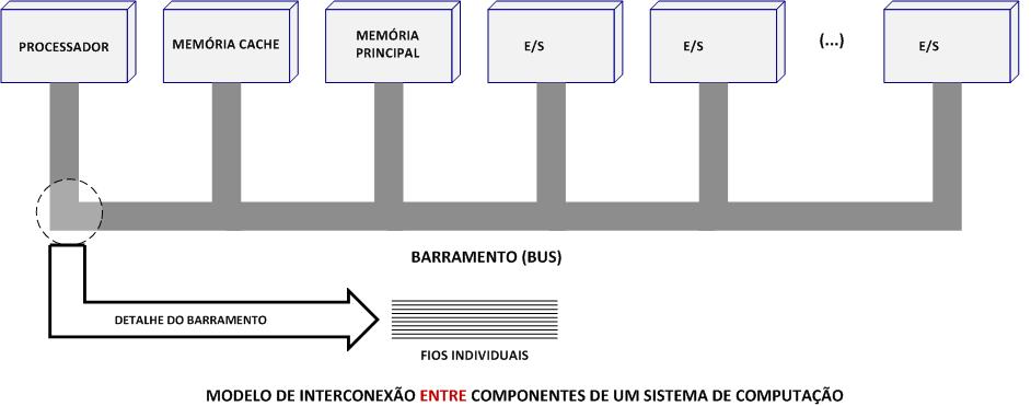 O modelo mostrado abaixo, já demonstrado, mostra todos os componentes do sistema ligados no mesmo barramento,