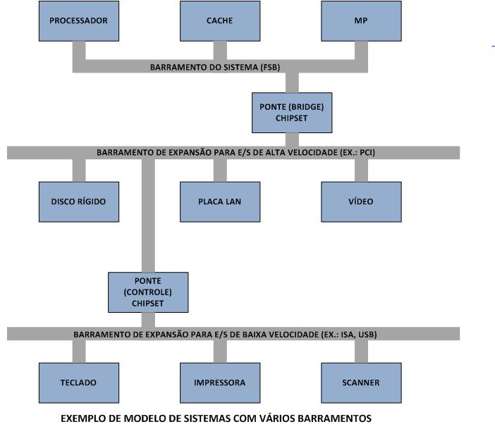 O SISTEMA DE COMPUTAÇÃO Arquitetura Correta Arquitetura de sistema de computação, com três barramentos, com