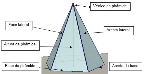 13 Conforme os polígonos das bases, o prisma é chamado de triangular, quadrangular, pentagonal, etc.