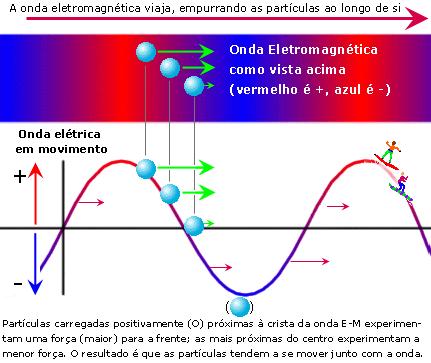 Acelerador de partículas Campos elétricos aceleram