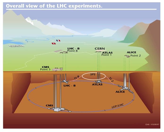 Dimensões do LHC 4.