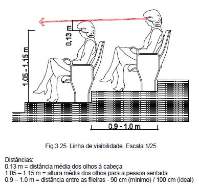 Figura 31 corte esquemático de auditório. (a) Relação de 7% de inclinação entre as fileiras de cadeiras e (b) dimensões estimadas para conforto visual dos usuários sentados. Fonte: Soler, Carolina.
