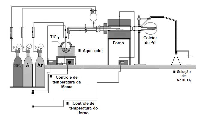 53 Figura 14 Desenho esquemático do equipamento utilizado para a síntese de TiN a partir da fase vapor. 5.