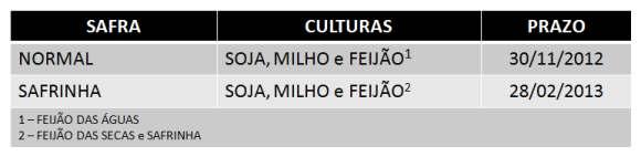 28 4.2 LIMITES NAS CONTAS DE PRODUÇÃO: Serão abertos limites automáticos de 60% do valor dos insumos nas respectivas contas de produção para os associados que não possuem financiamentos de Capital de