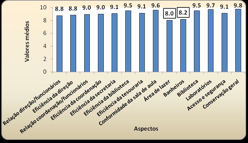 Figura 1 Comparação entre os valores médios atribuídos às questões presentes na Avaliação Sistêmica Institucional dos funcionários do curso de Enfermagem da FACENE, 20
