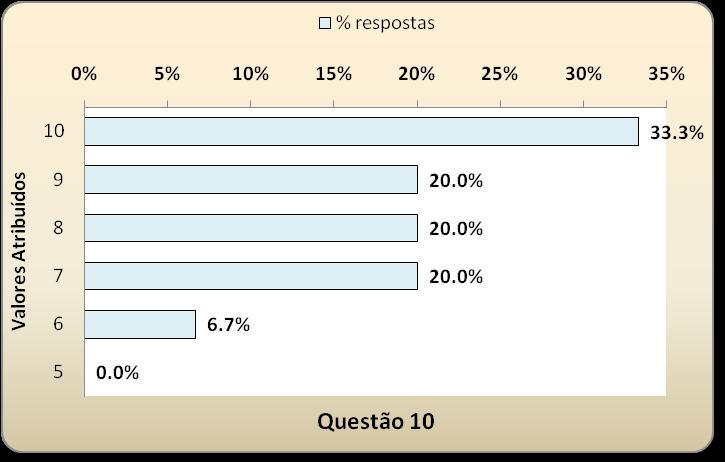 Figura 11 Comparação entre as frequências dos valores atribuídos aá questão referentes aos banheiros, presente na Avaliação Desempenho Sistêmico dos funcionários da