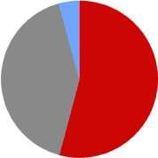 0,08% Públicos 42% INSS 54% Rede de Agência 51,60% Correspondentes Bancários 46,89% Carteira