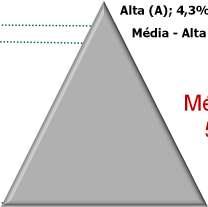 Mobilidade Social - Brasil Classe de Renda * Alta (A); 4,6% Média - Alta (B); 4,9% A B A B