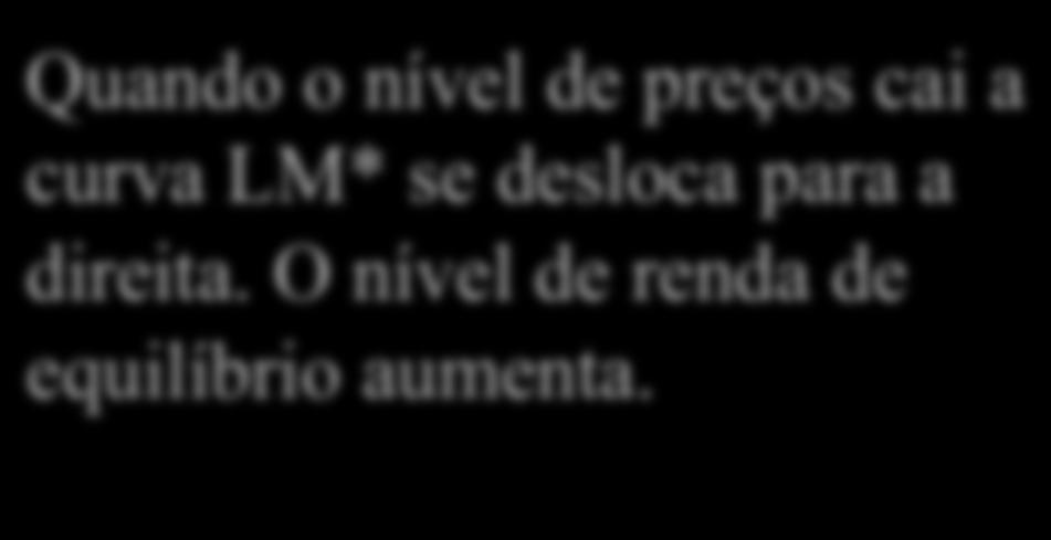 cai a curva LM* s dsloca para a dirita.