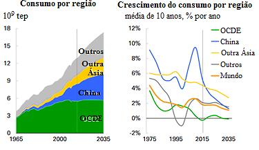 4, mostra que os países fora da OCDE, sendo a China, a Índia e o Médio Oriente responsáveis por quase todo o crescimento, uma vez que o aumento da população mundial e do consumo per capita,