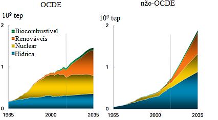 Como foi dito anteriormente, as energias renováveis continuam a ser a forma de energia que apresenta maior crescimento, com uma quota de mercado crescente de 6,4 % até 2035 (devem crescer entre 5 % e