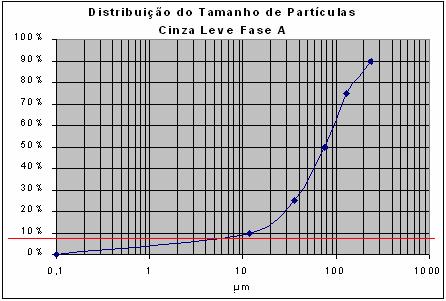 ph 14 12 10 8 6 4 2 0 15 30 45 60 90 120 150 180 240 t (min) Fase A -Leve Fase A -Pesada Fase B-Leve Fase B-Pesada Figura 2. Variação do ph das cinzas em presença de água destilada/deionizada.