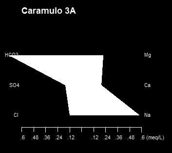 110 Fig. 3.8 Diagramas de Stiff das captações Caramulo 3 e Caramulo 3A. Fig. 3.9 Diagramas de Stiff das captações Caramulo 5 e Caramulo 6.