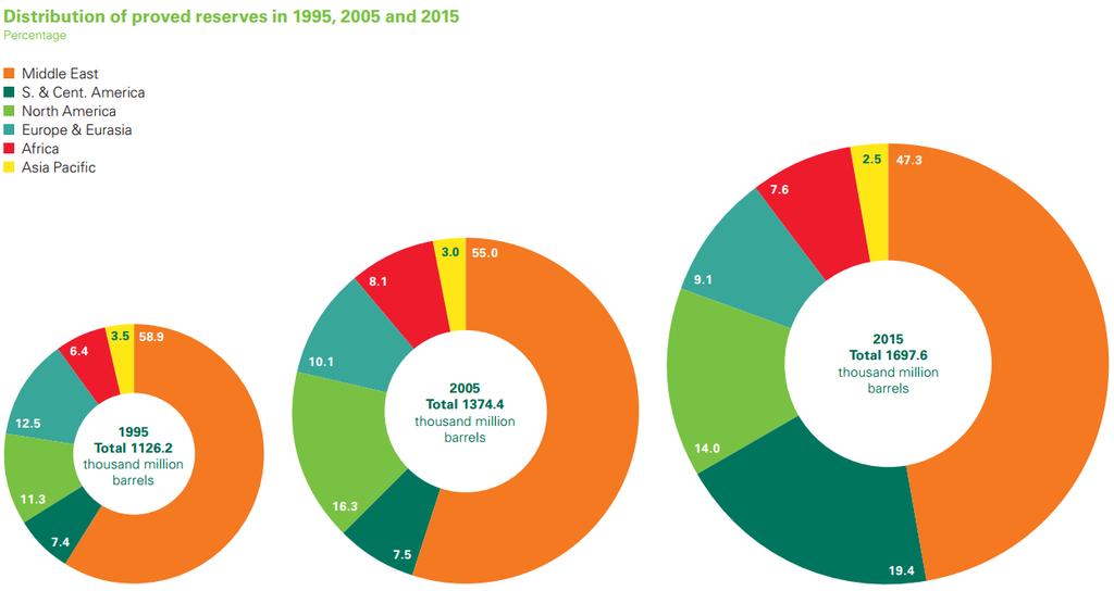 Recursos Energéticos Petróleo: Em 2015 as reservas mundiais de petróleo registraram 1697,6 bilhões de barris, sendo suficientes para atender a produção global por mais 50,7 anos se for considerada a