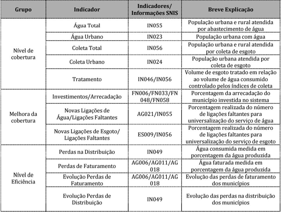 RANKING DO SANEAMENTO METODOLOGIA Fonte: