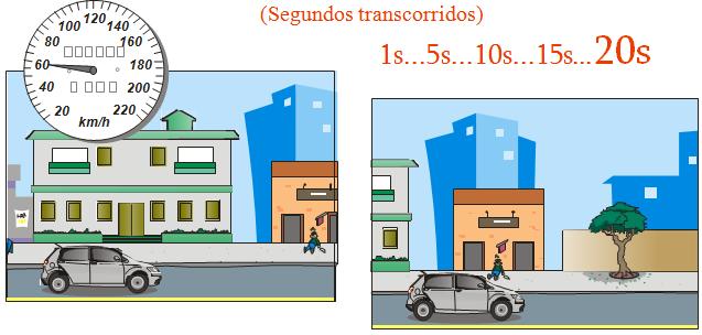 Durante todo o percurso, à medida que o tempo passa, a velocidade mantém-se a 60 km/h. Você deve ter estudado na Física, conceitos sobre tipos de movimento.